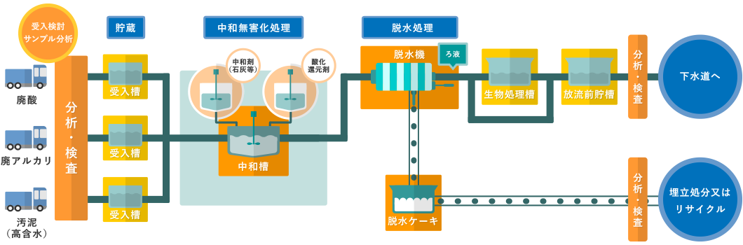 図:廃液処理工程図