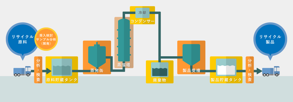 図：有機溶剤リサイクル工程図